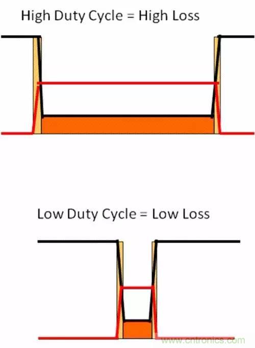 如何為開關電源選擇合適的MOSFET？