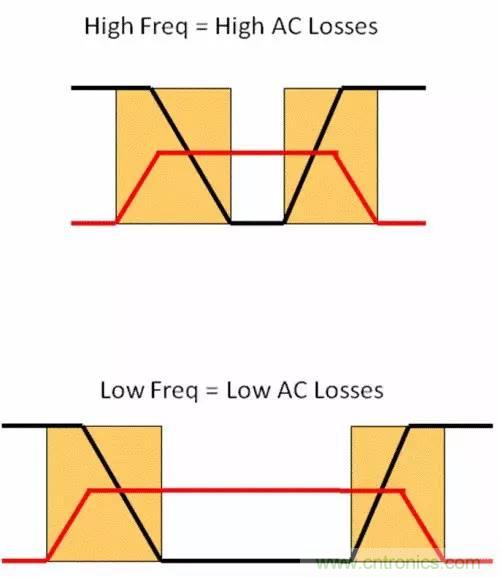 如何為開關電源選擇合適的MOSFET？