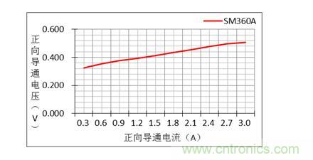 二極管的參數有哪些？