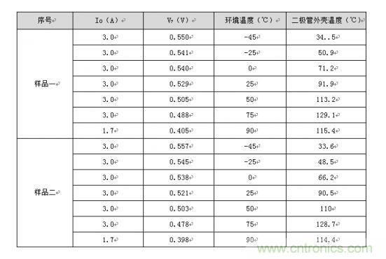 二極管的參數有哪些？