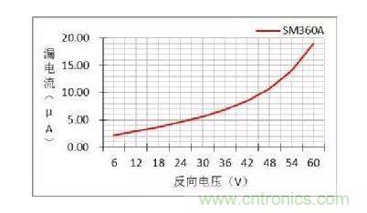 二極管的參數有哪些？
