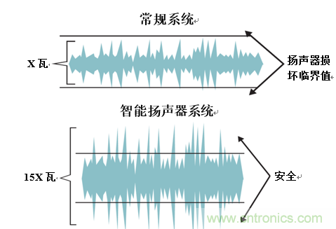 入門智能家居音頻設(shè)計(jì)？TI 來(lái)支招！