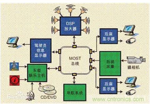 汽車四大總線：CAN、LIN、Flexray、MOST