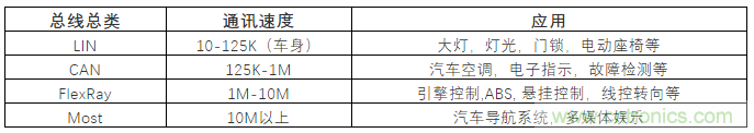 汽車四大總線：CAN、LIN、Flexray、MOST