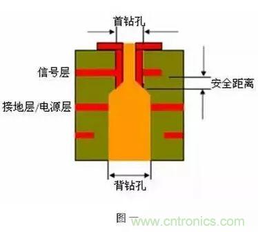PCB生產中的過孔和背鉆有哪些技術?