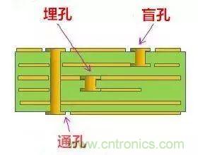 PCB生產中的過孔和背鉆有哪些技術?