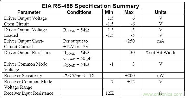 UART、RS-232、RS-422、RS-485之間有什么區別？