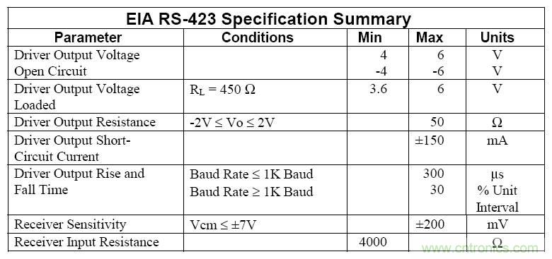 UART、RS-232、RS-422、RS-485之間有什么區別？