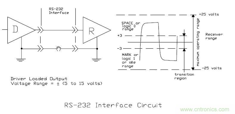 UART、RS-232、RS-422、RS-485之間有什么區別？