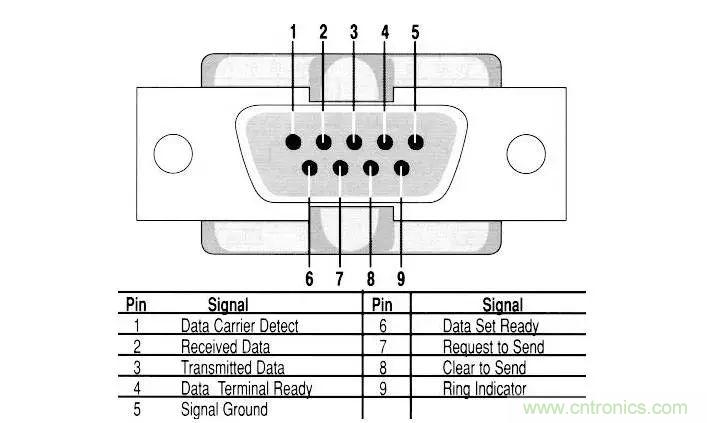 UART、RS-232、RS-422、RS-485之間有什么區別？