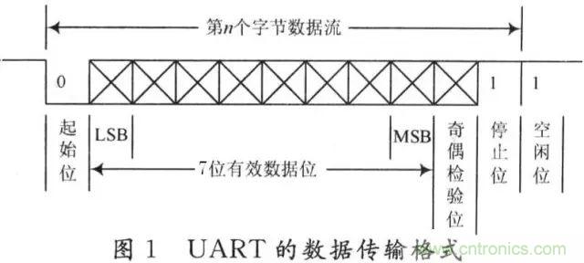 UART、RS-232、RS-422、RS-485之間有什么區別？
