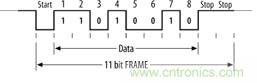 UART、RS-232、RS-422、RS-485之間有什么區別？