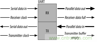 UART、RS-232、RS-422、RS-485之間有什么區別？