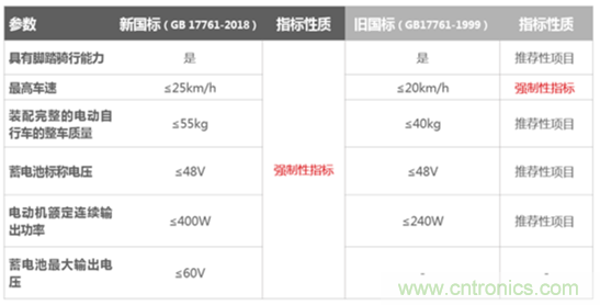 電動車新國標(biāo)如何應(yīng)對?TI 來提供BMS解決方案!