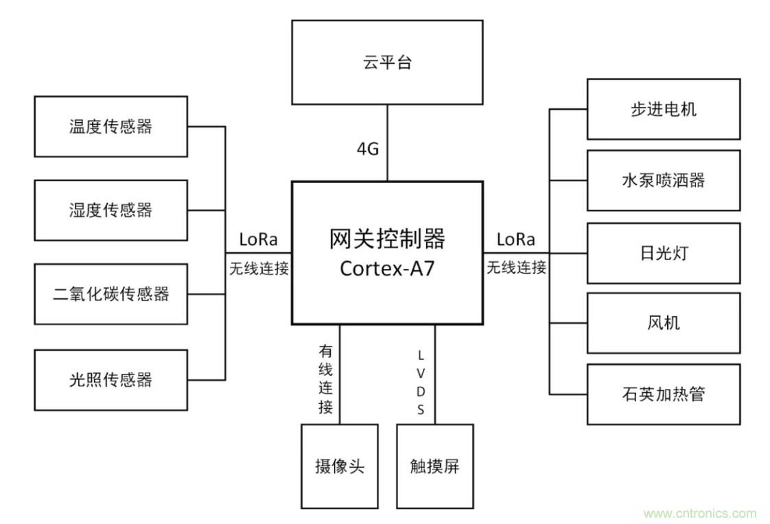 傳感器+無線通信=？發揮你的想象力！