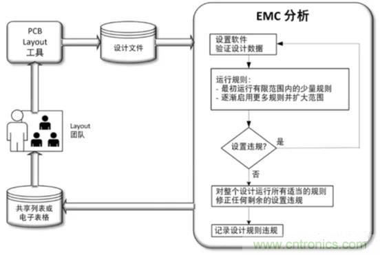 如何將自動 EMC 分析添加到 PCB LAYOUT? 如何將自動 EMC 分析添加到 PCB LAYOUT?