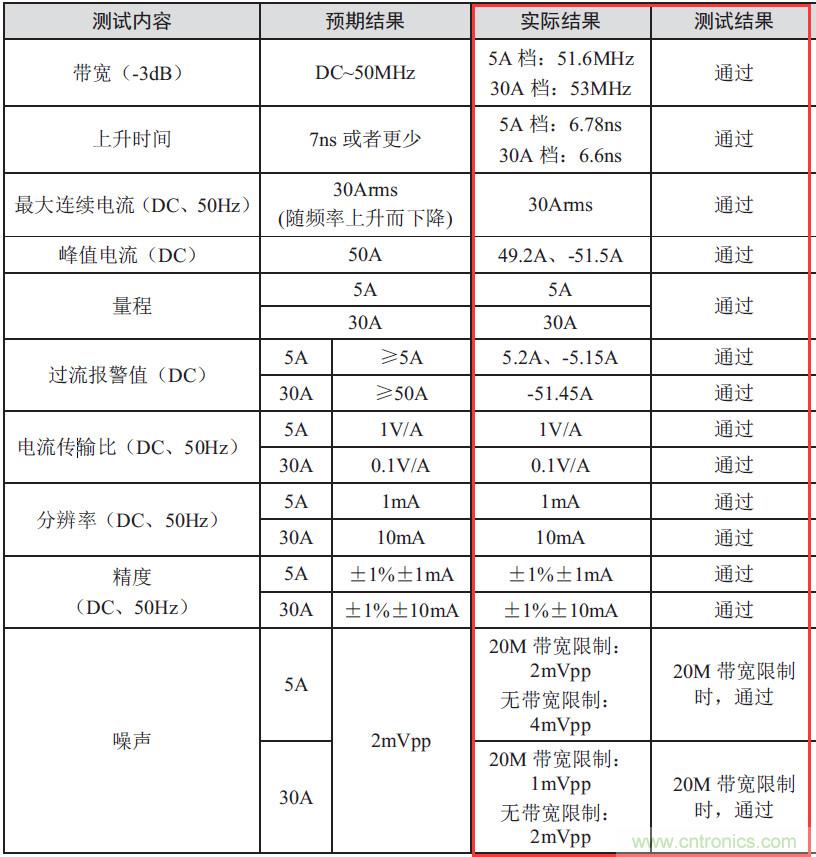 您測量電流的方法用對了嗎？