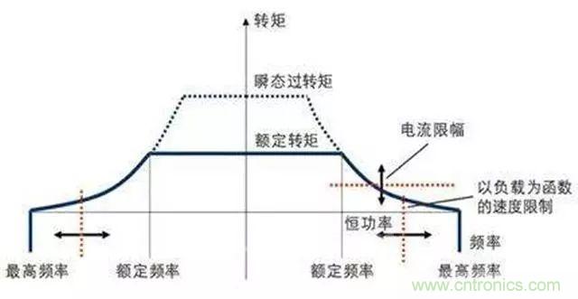 變頻器的輸出頻率調高，那么輸出電壓將如何提高？