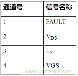 如何用隔離式柵極驅動器和LT3999 DC/DC轉換器驅動1200 V SiC電源模塊？