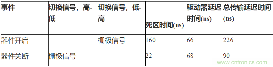 如何用隔離式柵極驅動器和LT3999 DC/DC轉換器驅動1200 V SiC電源模塊？