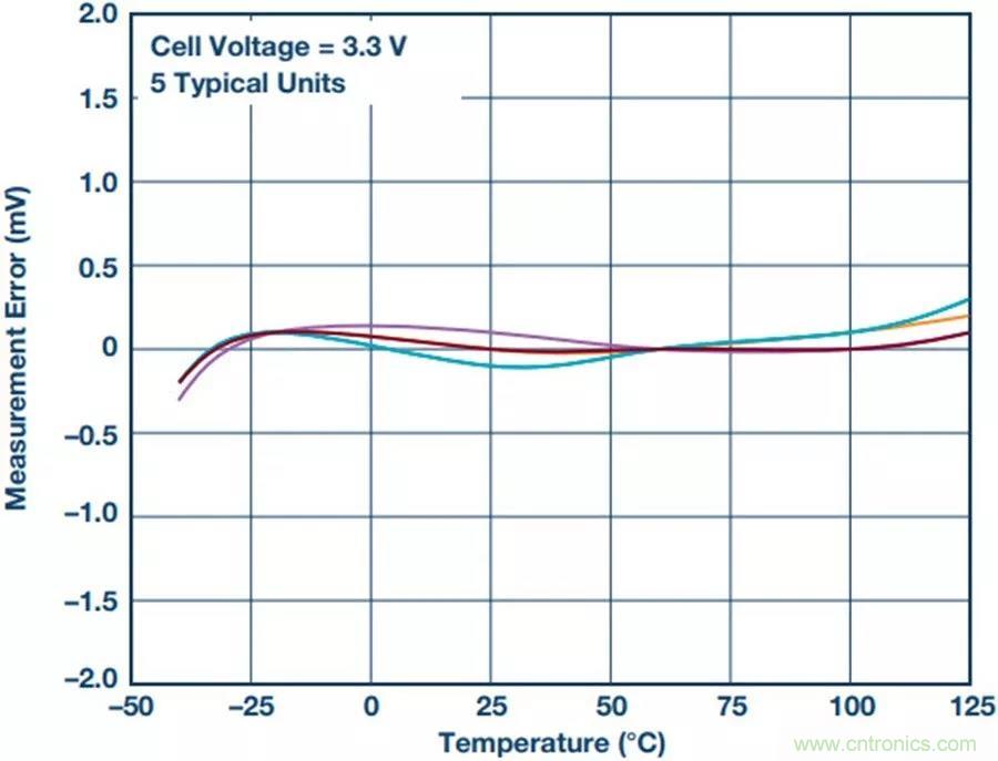 如何做到鋰離子電池性能MAX？