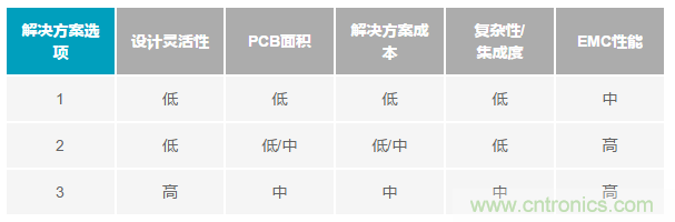 為工業(yè)4.0啟用可靠的有線CbM，利于縮短設(shè)計(jì)周期和測(cè)試時(shí)間