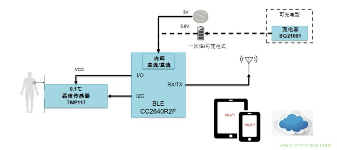 如何設計一個精準、熱高效的可穿戴體溫檢測系統？