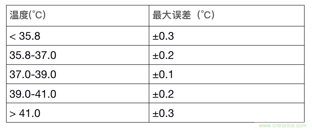 如何設計一個精準、熱高效的可穿戴體溫檢測系統？