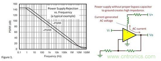 為什么要使用去耦電容? 為什么要使用去耦電容?