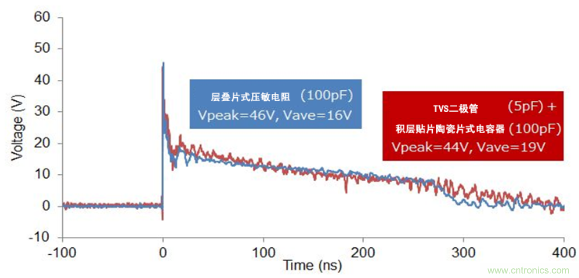 穩(wěn)壓、TVS二極管和壓敏電阻的區(qū)別?使用時應(yīng)進行比較的4個要點