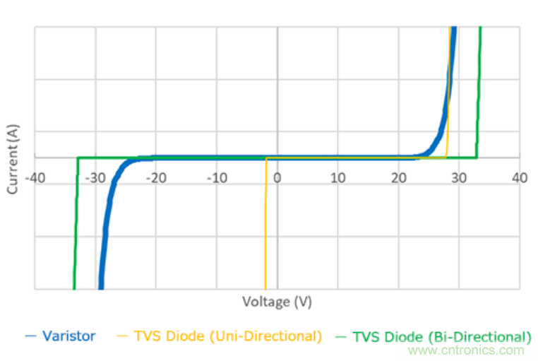 穩(wěn)壓、TVS二極管和壓敏電阻的區(qū)別?使用時應(yīng)進行比較的4個要點