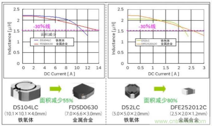 為什么醫療設備青睞村田的金屬合金功率電感器?