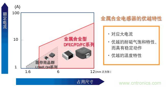 為什么醫療設備青睞村田的金屬合金功率電感器?