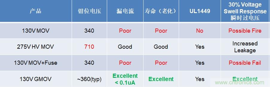 融合GDT和MOV，Bourns打造創新型過壓保護器件