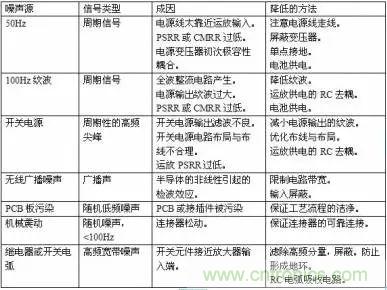 多角度分析運放電路如何降噪，解決方法都在這里了！
