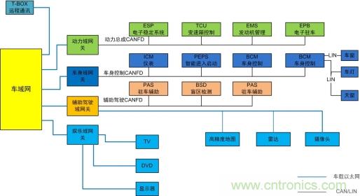 未來智能網(wǎng)聯(lián)汽車的整車架構(gòu)會(huì)是什么樣 未來智能網(wǎng)聯(lián)汽車的整車架構(gòu)會(huì)是什么樣