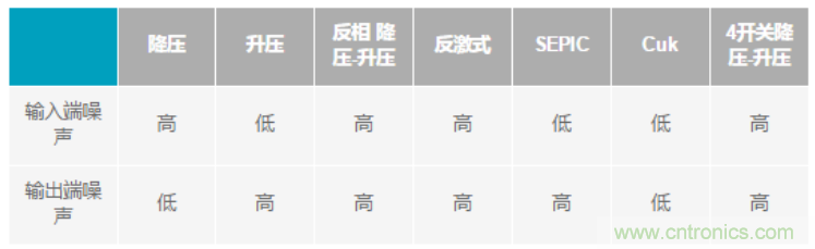 設計電路當然要“知己知彼”，開關穩壓器拓撲的噪聲特性大起底