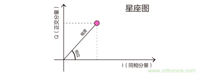 如何實現5G的調制方式? 如何實現5G的調制方式?