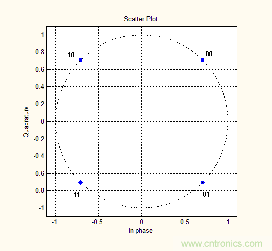 如何實現5G的調制方式? 如何實現5G的調制方式?