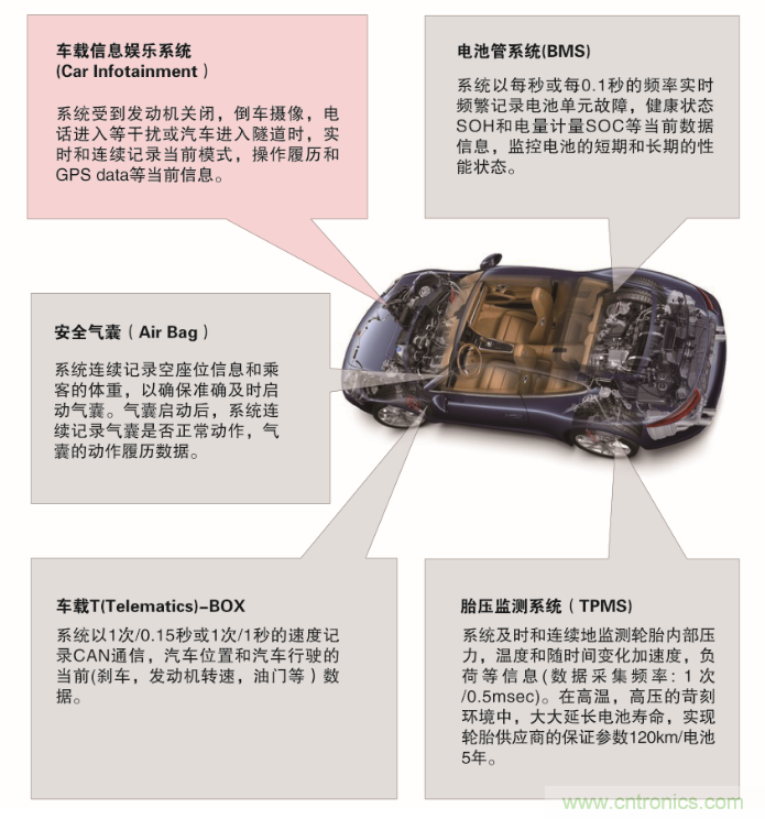 從新能源汽車到智能充電樁，富士通打造車聯網存儲IC完美陣列