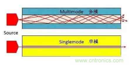 單模光纖和多模光纖的區別，困擾多年終于搞清楚了！