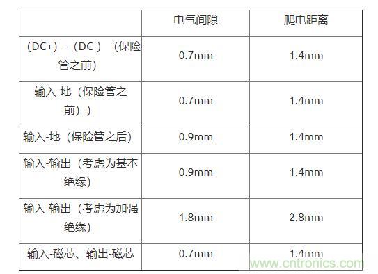 如何確定電路板Layout爬電距離、電氣間隙? 如何確定電路板Layout爬電距離、電氣間隙?