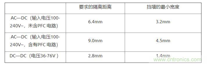 如何確定電路板Layout爬電距離、電氣間隙? 如何確定電路板Layout爬電距離、電氣間隙?