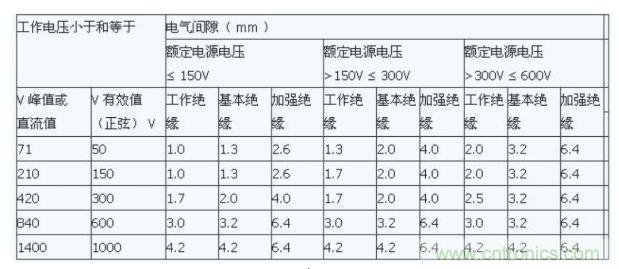 如何確定電路板Layout爬電距離、電氣間隙? 如何確定電路板Layout爬電距離、電氣間隙?