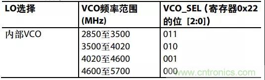 ADI教你如何把PLL鎖定時間從4.5 ms 縮短到 360 μs？