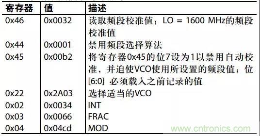 ADI教你如何把PLL鎖定時間從4.5 ms 縮短到 360 μs？
