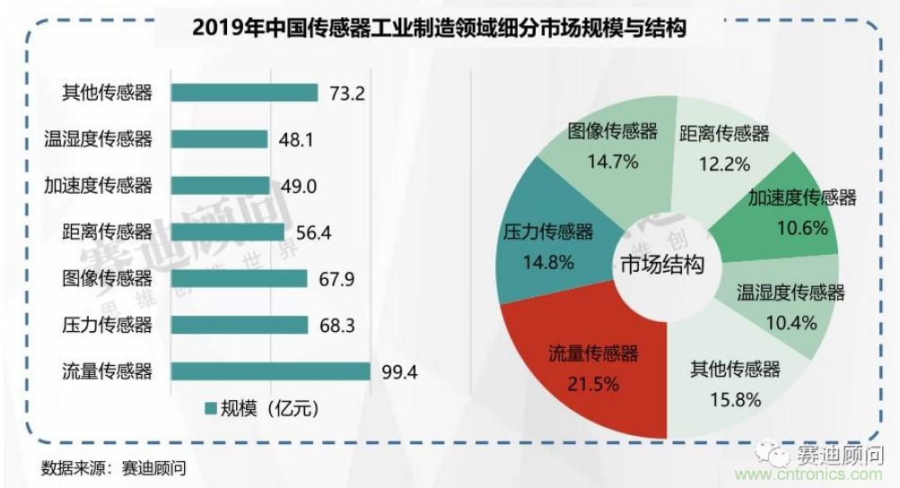 頭部中外廠商集結,SENSOR CHINA打造傳感器供應鏈全聯(lián)接時代