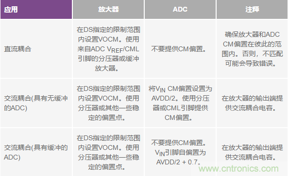 如何正確對放大器前端進行電平轉換? 如何正確對放大器前端進行電平轉換?