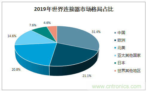 連接器新格局正在形成，乘風破浪你在哪里？