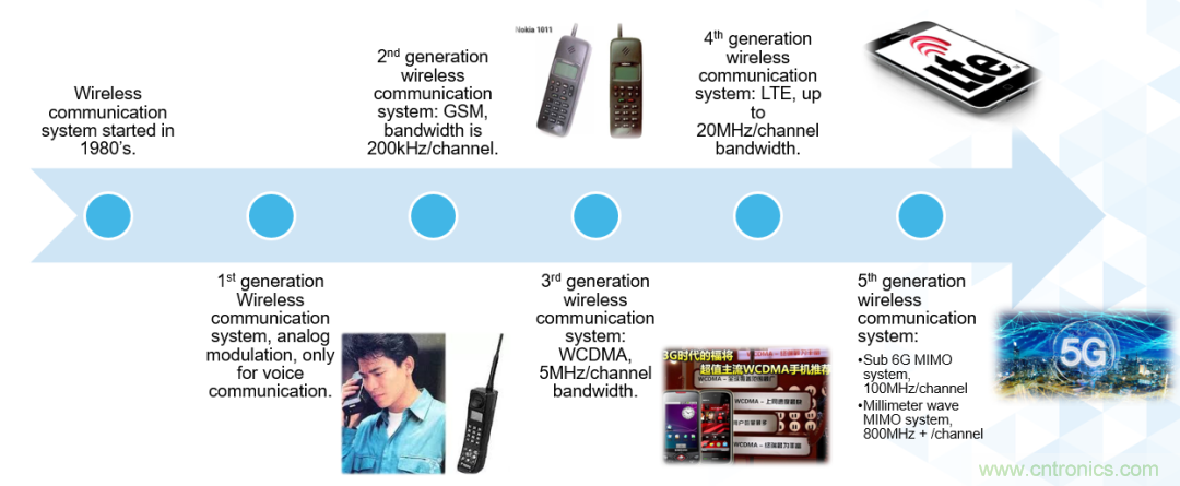 ADI覆蓋全頻譜的器件如何簡化無線通信設計？